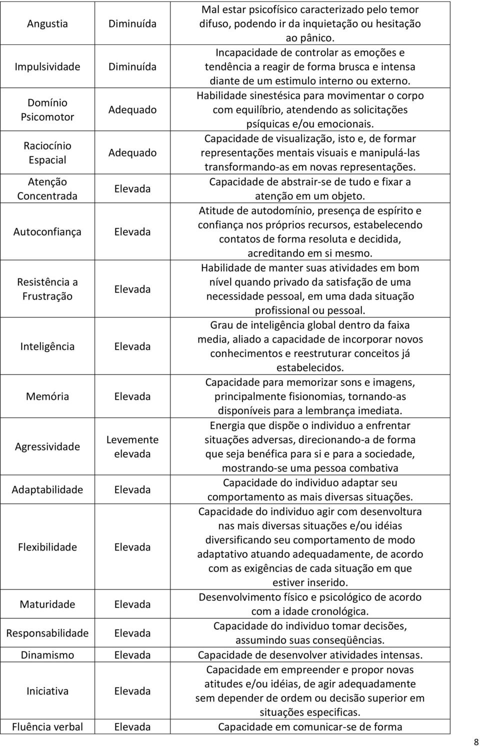 Habilidade sinestésica para movimentar o corpo Domínio Adequado com equilíbrio, atendendo as solicitações Psicomotor psíquicas e/ou emocionais.