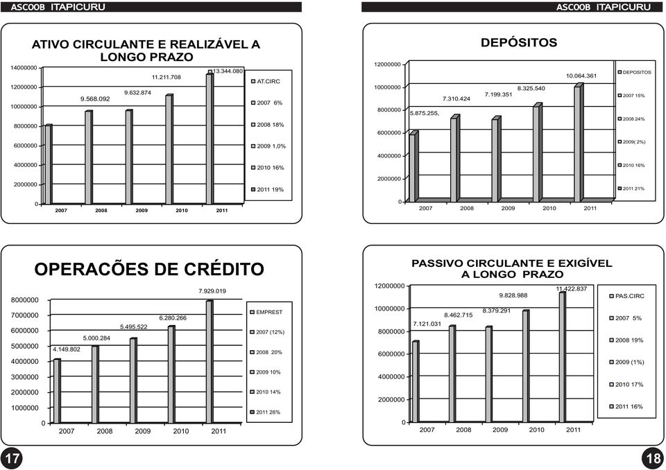 361 DEPOSITOS 27 15% 28 24% 6 29 1,% 29( 2%) 4 4 21 16% 21 16% 2 211 19% 2 211 21% 27 28 29 21 211 27 28 29 21 211 OPERACÕES DE CRÉDITO 7.929.19 8 7 6.