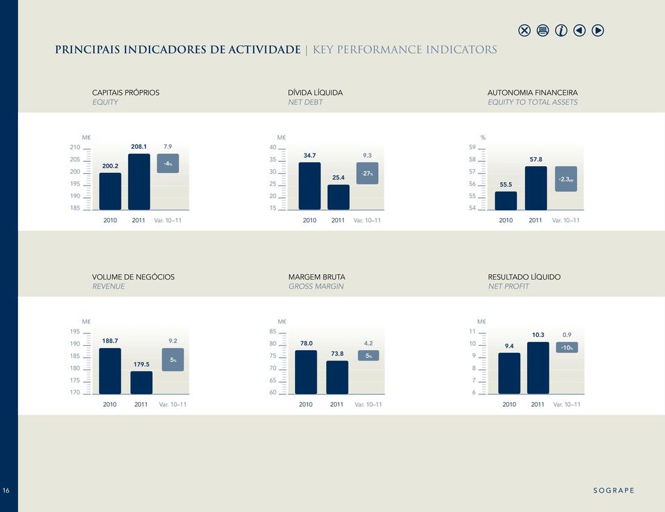 10 11 2010 2011 Var. 10 11 2010 2011 Var. 10 11 VOLUME DE NEGÓCIOS REVENUE MARGEM BRUTA GROSS MARGIN RESULTADO LÍQUIDO NET PROFIT M 195 190 185 180 188.