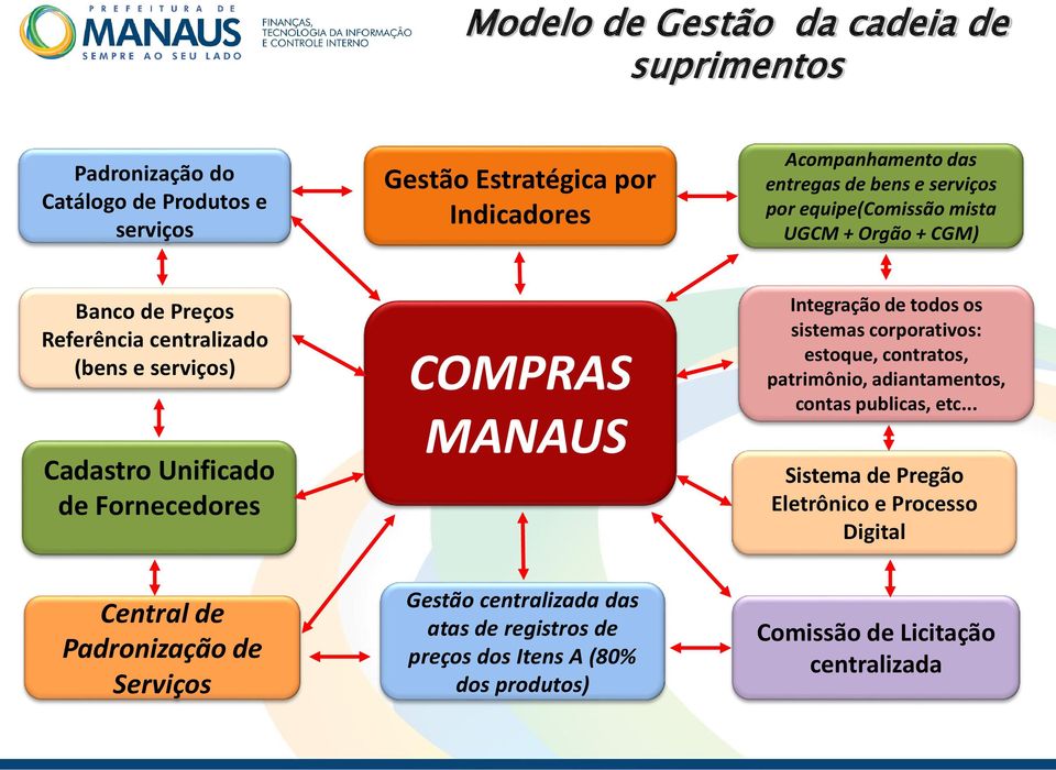 MANAUS Integração de todos os sistemas corporativos: estoque, contratos, patrimônio, adiantamentos, contas publicas, etc.