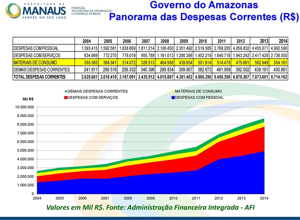 365 364.041 314.072 328.513 464.589 439.654 551.814 514.470 475.691 562.949 554.161 DEMAIS DESPESAS CORRENTES 241.911 289.518 256.332 340.396 289.834 309.907 382.673 481.958 392.502 438.161 430.