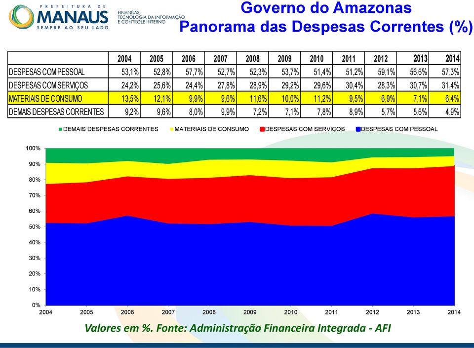 9,5% 6,9% 7,1% 6,4% DEMAIS DESPESAS CORRENTES 9,2% 9,6% 8,0% 9,9% 7,2% 7,1% 7,8% 8,9% 5,7% 5,6% 4,9% DEMAIS DESPESAS CORRENTES MATERIAIS DE CONSUMO DESPESAS COM SERVIÇOS