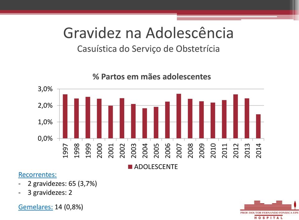 Obstetrícia 3,0% % Partos em mães adolescentes 2,0% 1,0% 0,0%