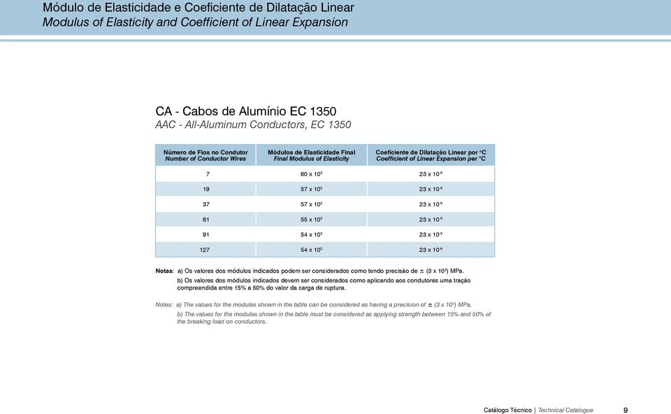 57 x 10 3 23 x 10-6 37 57 x 10 3 23 x 10-6 61 55 x 10 3 23 x 10-6 91 54 x 10 3 23 x 10-6 127 54 x 10 3 23 x 10-6 Notas: a) Os valores dos módulos indicados podem ser considerados como tendo precisão