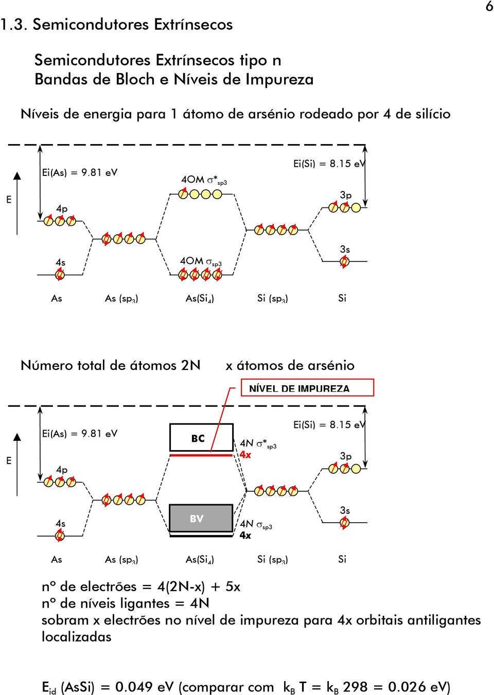 15 ev 3p 4s 4OM σ sp3 3s As As (sp 3 ) As(Si 4 ) Si (sp 3 ) Si Número total de átomos N x átomos de arsénio NÍVL D IMPURZA i(as) = 9.