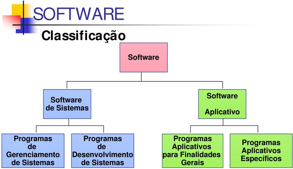 Sistemas Programas de Desenvolvimento de Sistemas