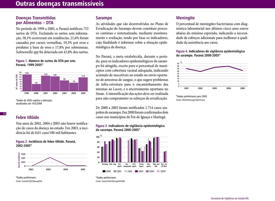 Salmonella spp foi detectada em 43,8% dos surtos. Figura 1. Número de surtos de DTA por ano.