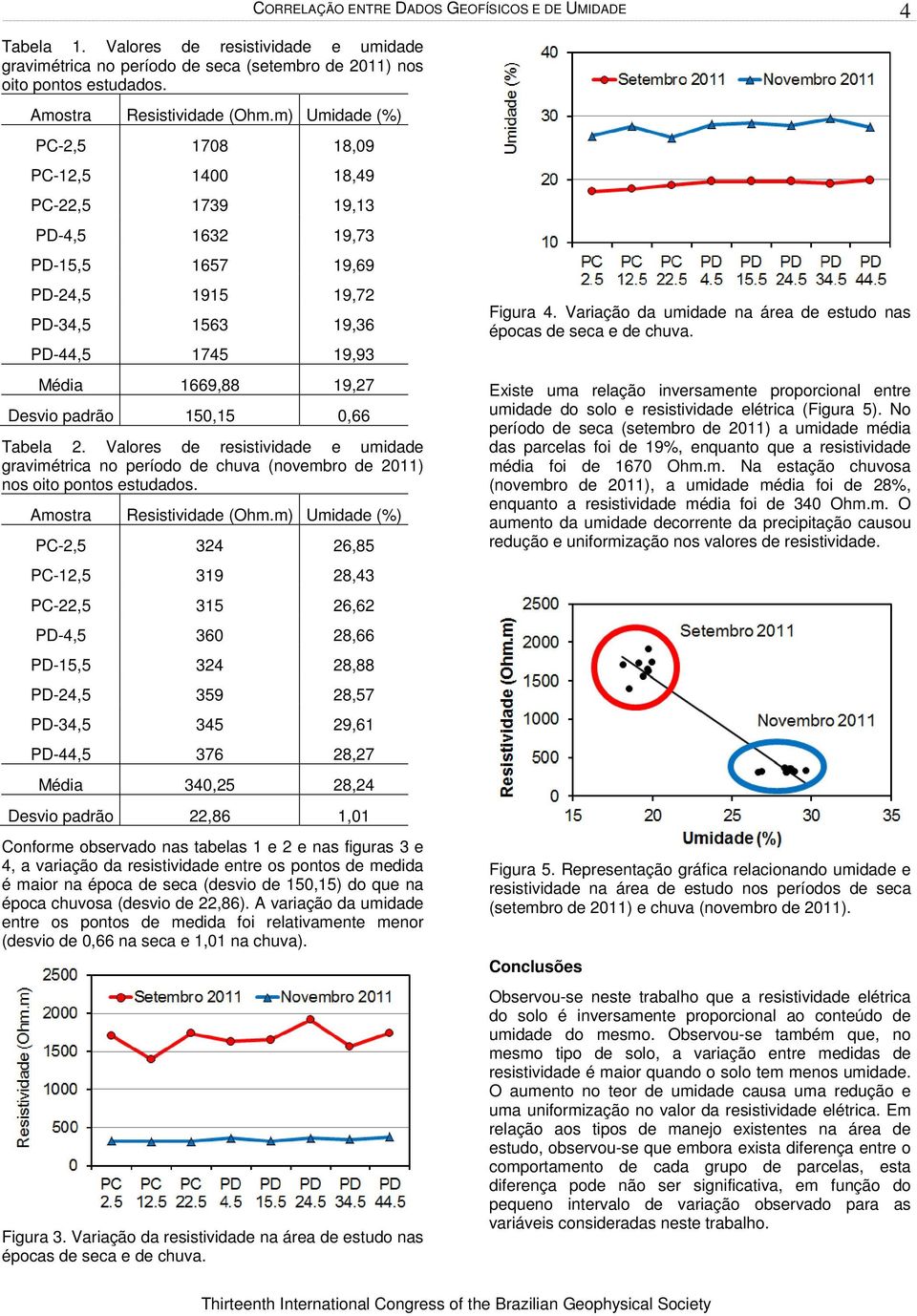 padrão 150,15 0,66 Tabela 2. Valores de resistividade e umidade gravimétrica no período de chuva (novembro de 2011) nos oito pontos estudados. Amostra Resistividade (Ohm.