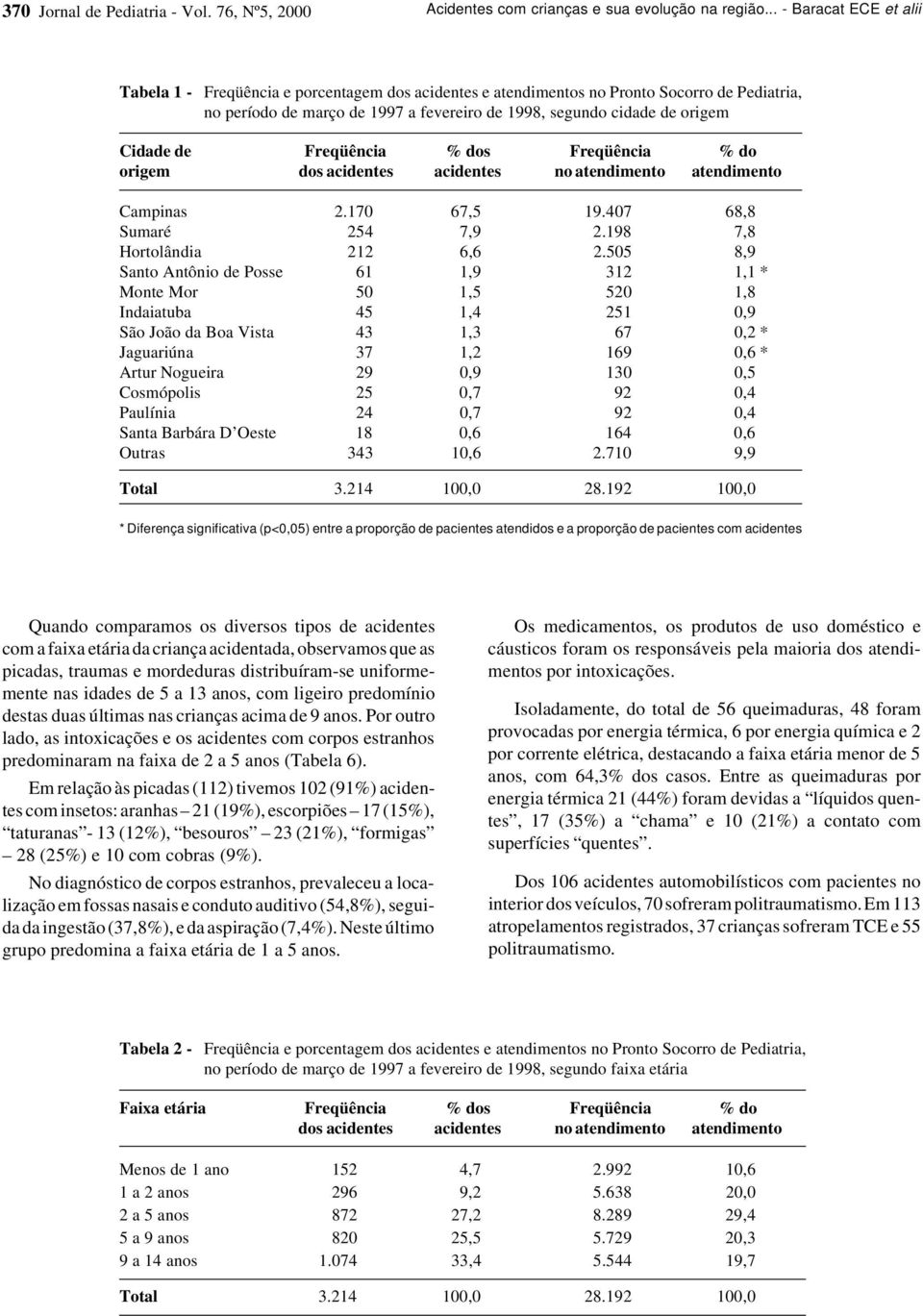 Cidade de Freqüência % dos Freqüência % do origem dos acidentes acidentes no atendimento atendimento Campinas 2.170 67,5 19.407 68,8 Sumaré 254 7,9 2.198 7,8 Hortolândia 212 6,6 2.