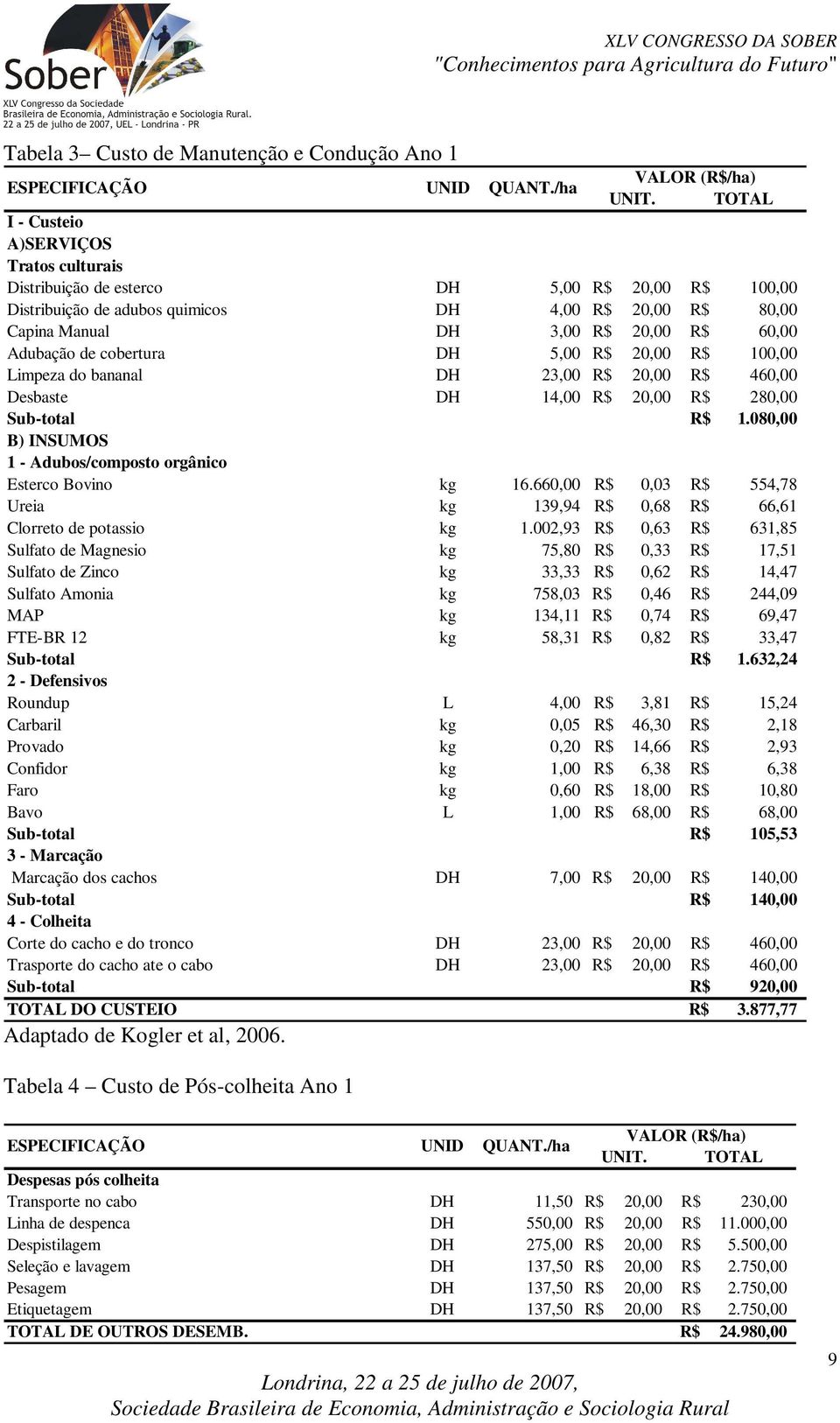 Adubação de cobertura DH 5,00 R$ 20,00 R$ 100,00 Limpeza do bananal DH 23,00 R$ 20,00 R$ 460,00 Desbaste DH 14,00 R$ 20,00 R$ 280,00 Sub-total R$ 1.