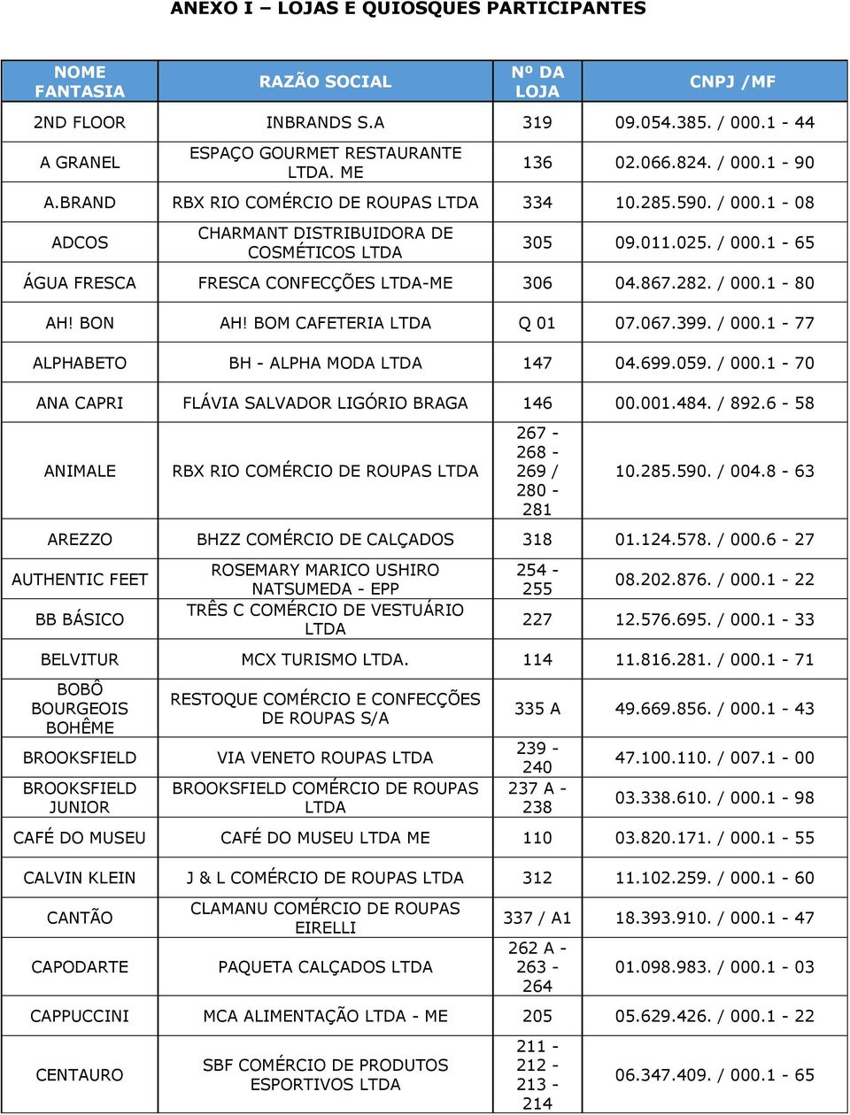 867.282. / 000.1-80 AH! BON AH! BOM CAFETERIA LTDA Q 01 07.067.399. / 000.1-77 ALPHABETO BH - ALPHA MODA LTDA 147 04.699.059. / 000.1-70 ANA CAPRI FLÁVIA SALVADOR LIGÓRIO BRAGA 146 00.001.484. / 892.