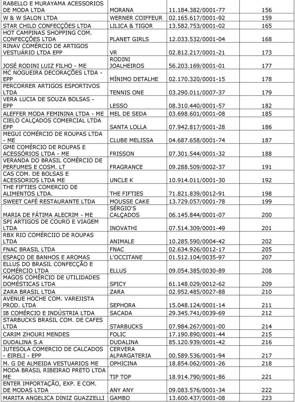 217/0001-21 173 JOSÉ RODINI LUIZ FILHO - ME RODINI JOALHEIROS 56.203.169/0001-01 177 MC NOGUEIRA DECORAÇÕES LTDA - EPP MÍNIMO DETALHE 02.170.