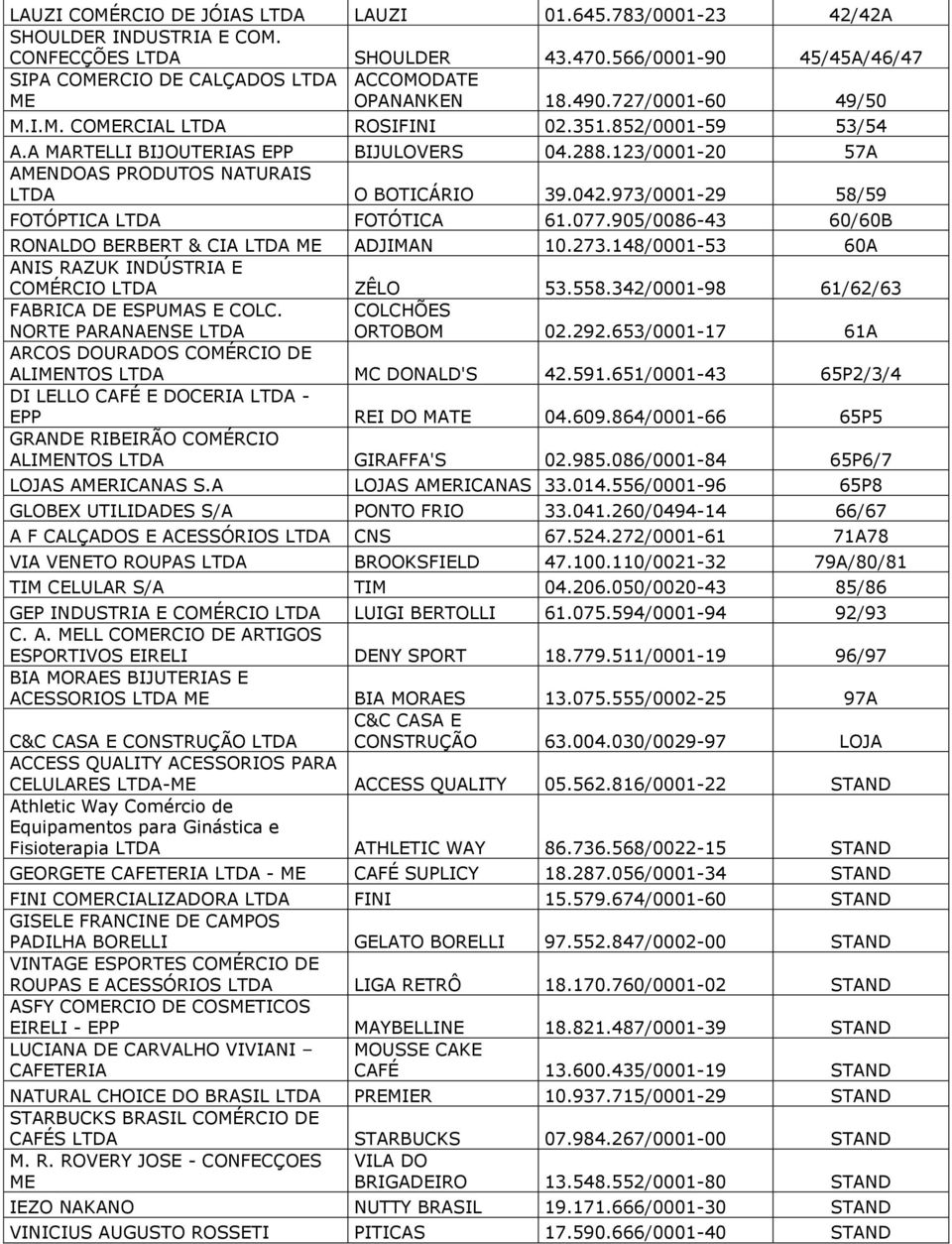 A MARTELLI BIJOUTERIAS EPP BIJULOVERS 04.288.123/0001-20 57A AMENDOAS PRODUTOS NATURAIS LTDA O BOTICÁRIO 39.042.973/0001-29 58/59 FOTÓPTICA LTDA FOTÓTICA 61.077.