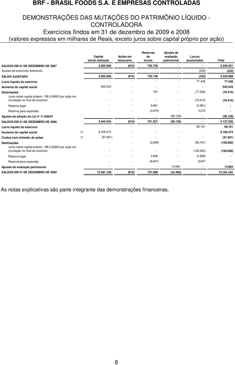 921 Ajustes de exercícios anteriores - - - - (232) (232) SALDO AJUSTADO 2.500.000 (815) 730.736 - (232) 3.229.689 Lucro líquido do exercício - - - - 77.438 77.438 Aumento do capital social 945.