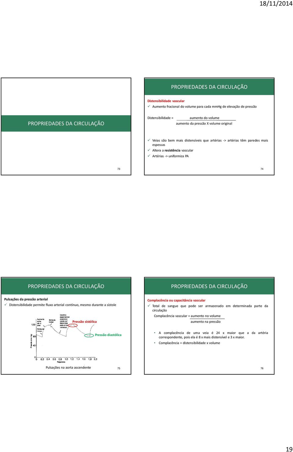 PROPRIEDADES DA CIRCULAÇÃO Pulsações da pressão arterial Distensibilidade permite fluxo arterial contínuo, mesmo durante a sístole Pressão sistólica Complacência ou capacitância vascular Total de