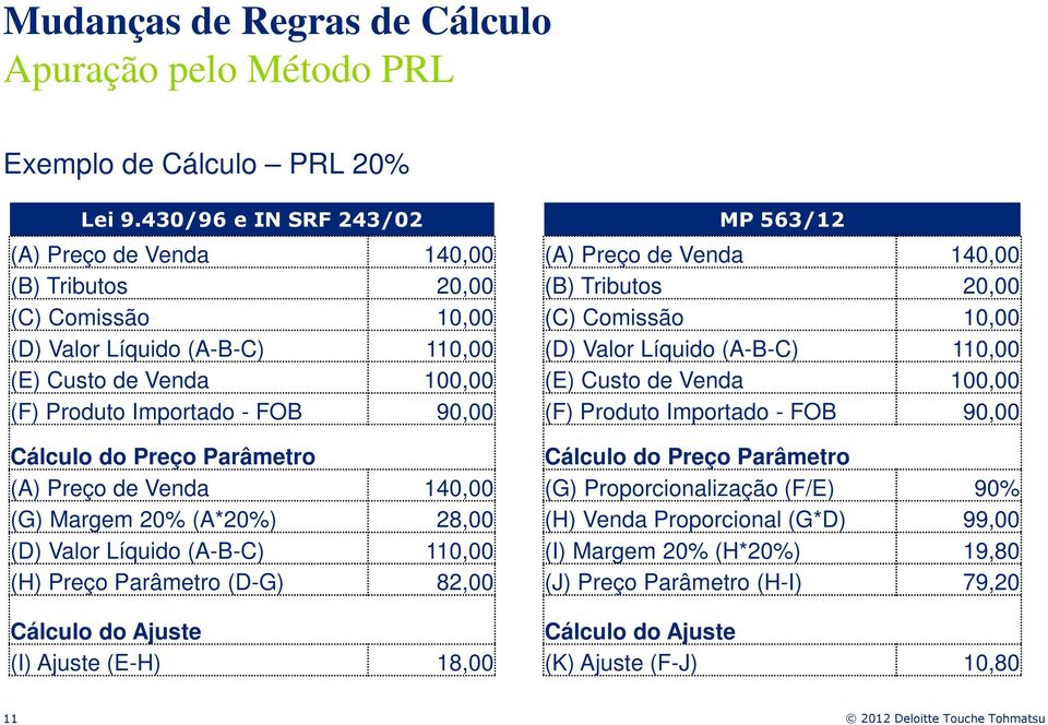 Parâmetro (A) Preço de Venda 140,00 (G) Margem 20% (A*20%) 28,00 (D) Valor Líquido (A-B-C) 110,00 (H) Preço Parâmetro (D-G) 82,00 Cálculo do Ajuste (I) Ajuste (E-H) 18,00 MP 563/12 (A) Preço de Venda