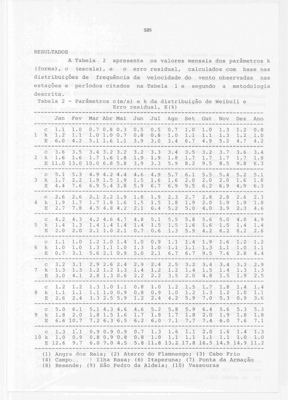 Tabela 2 - Parâmetros c(m/s) e k da distribuição de Weibull e Erro residual, E(%) Jan Fev Mar Abr Mai Jun Jul Ago Set Out Nov Dez Ano c 1.1 1.0 0.7 0.8 0.3 0.5 0.5 0.7 1.0 1.0 1.3 1.2 0.8 1 k 1.2 1.