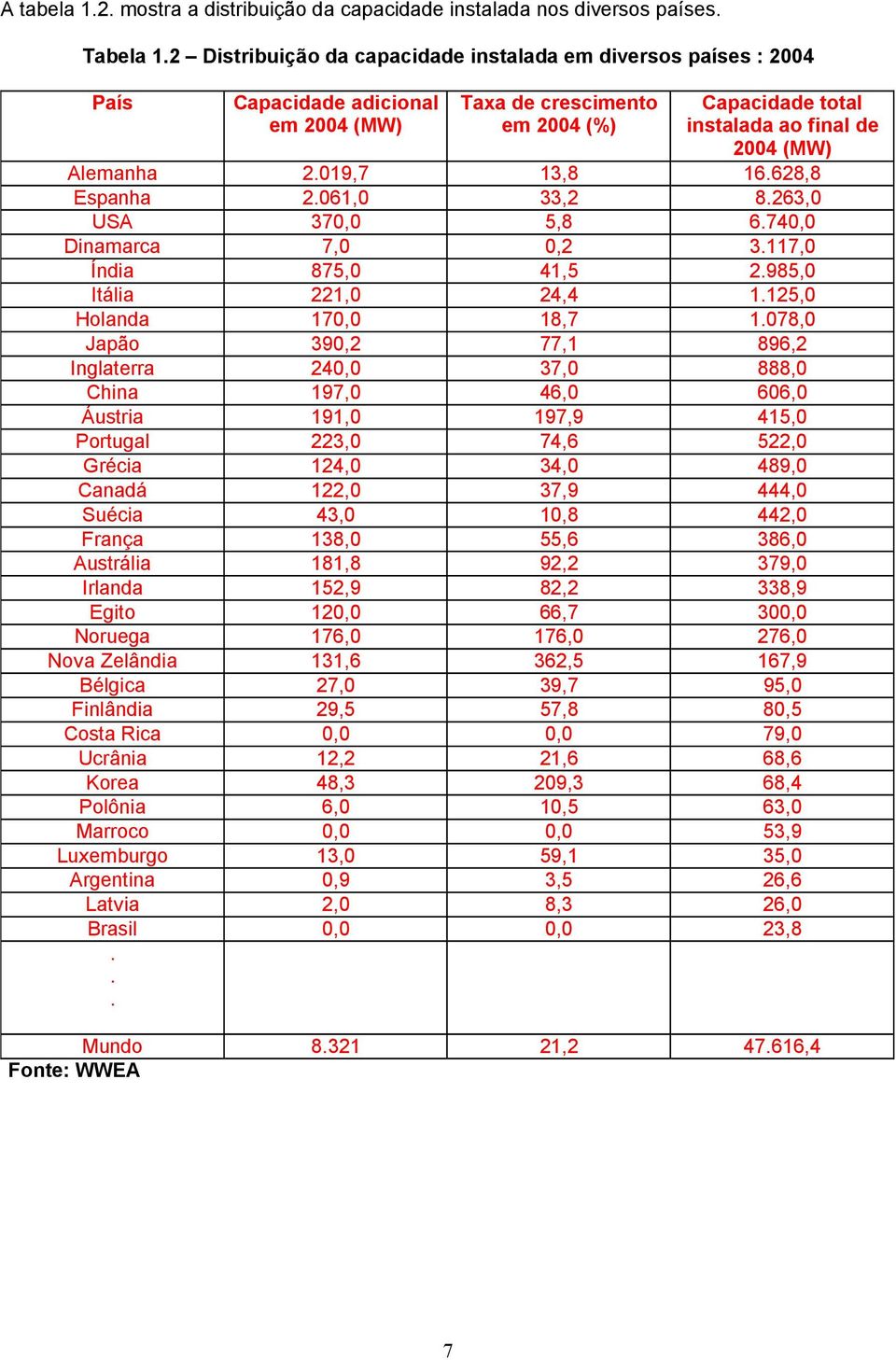 019,7 13,8 16.628,8 Espanha 2.061,0 33,2 8.263,0 USA 370,0 5,8 6.740,0 Dinamarca 7,0 0,2 3.117,0 Índia 875,0 41,5 2.985,0 Itália 221,0 24,4 1.125,0 Holanda 170,0 18,7 1.