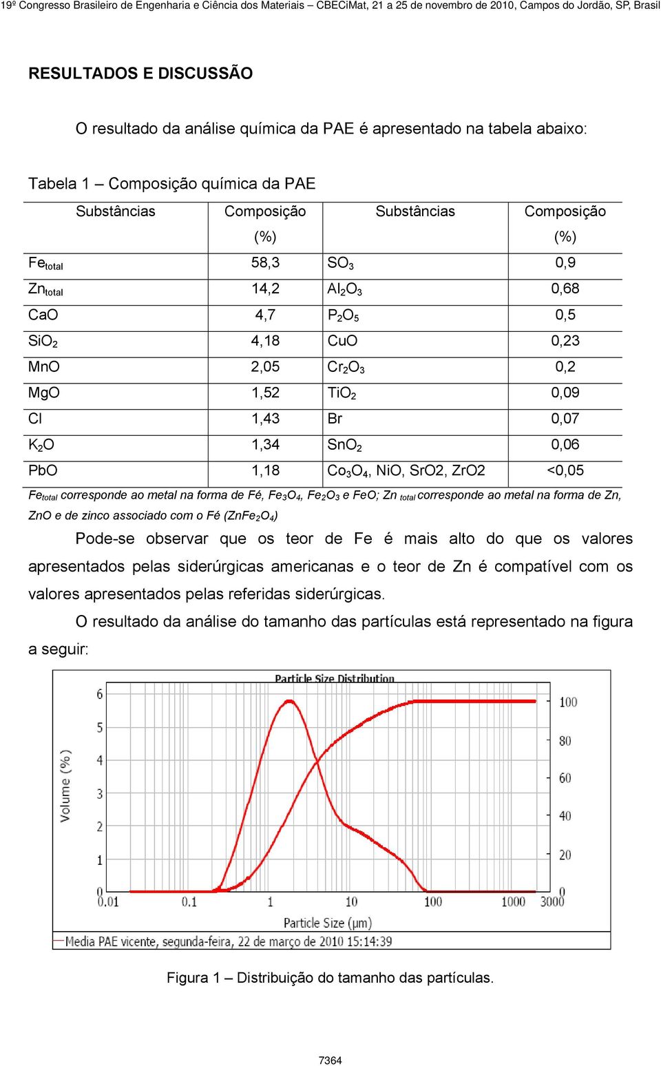 total corresponde ao metal na forma de Fé, Fe 3 O 4, Fe 2 O 3 e FeO; Zn total corresponde ao metal na forma de Zn, ZnO e de zinco associado com o Fé (ZnFe 2 O 4 ) Pode-se observar que os teor de Fe é