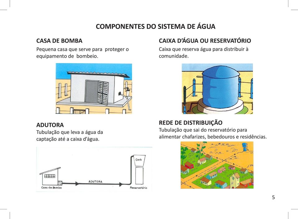 CAIXA D ÁGUA OU RESERVATÓRIO Caixa que reserva água para distribuir à comunidade.