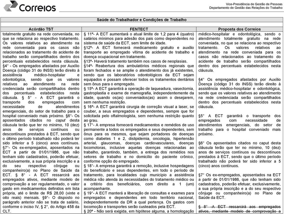 4 - Os empregados afastados por Auxílio Doença (código 31 do INSS) terão direito à assistência médico-hospitalar e odontológica, sendo que os valores relativos ao atendimento na rede credenciada