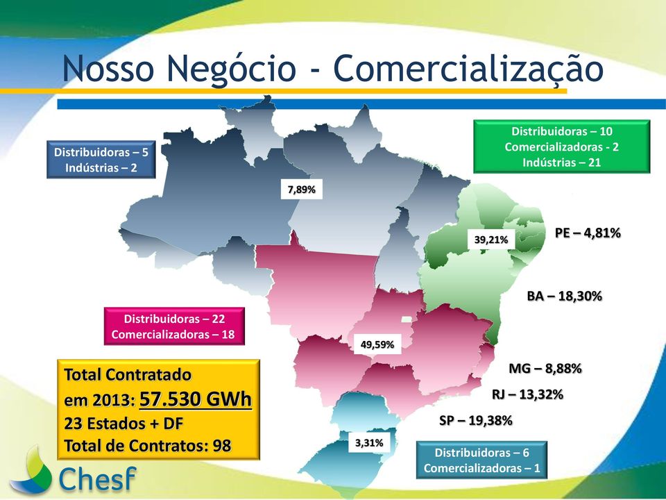 Comercializadoras 18 Total Contratado em 2013: 57.