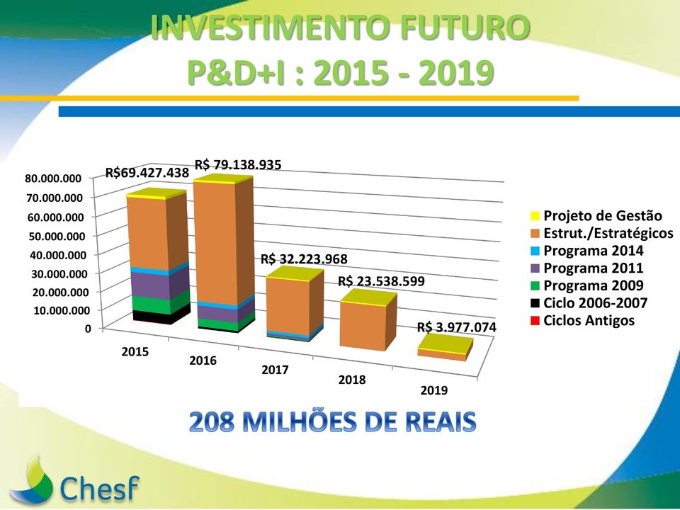 977.074 2015 2015 2016 2016 2017 2017 2018 2018 2019 2019 Projeto Projeto de Gestão de Gest Estrut.