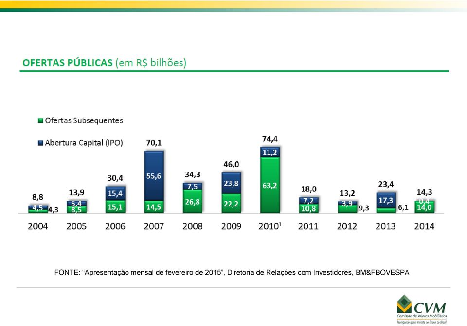 2015, Diretoria de