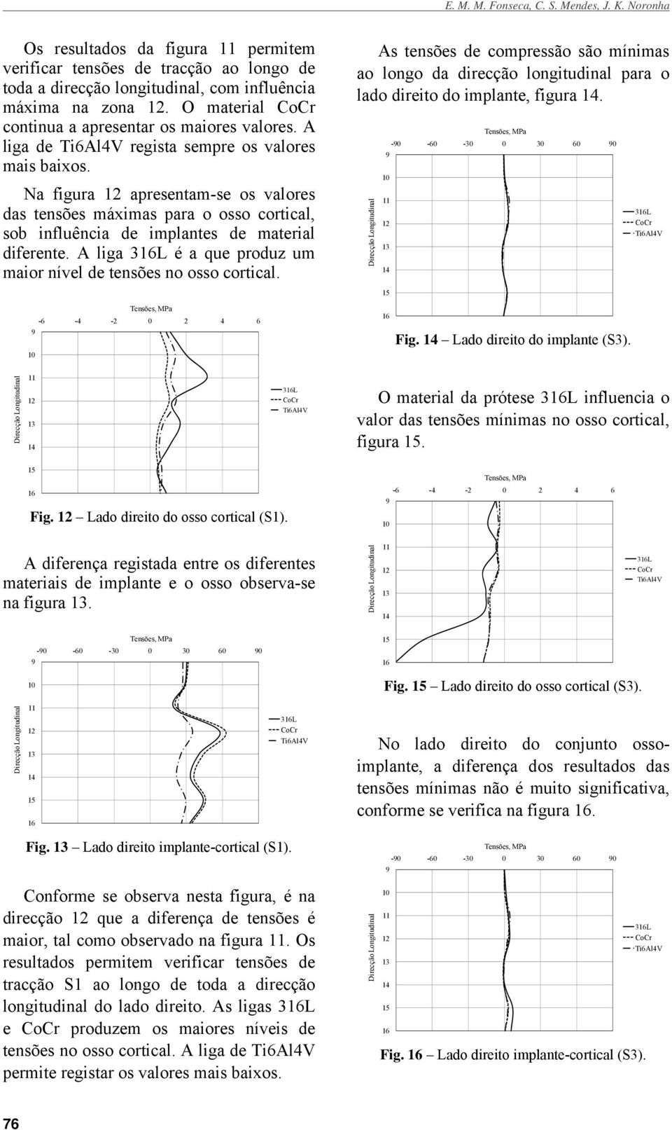 Na figura apresentam-se os valores das tensões máximas para o osso cortical, sob influência de implantes de material diferente. A liga é a que produz um maior nível de tensões no osso cortical.