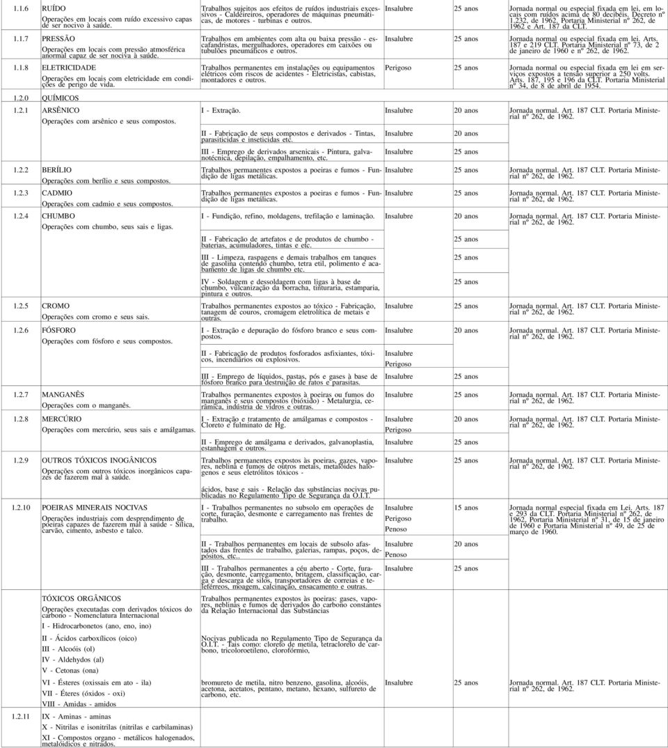 1.2.5 CROMO Operações com cromo e seus sais. 1.2.6 FÓSFORO Operações com fósforo e seus compostos. 1.2.7 MANGANÊS Operações com o manganês. 1.2.8 MERCÚRIO Operações com mercúrio, seus sais e amálgamas.