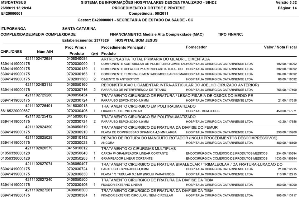 392,00 / 18092 83941419000175 0702030163 1 COMPONENTE FEMORAL CIMENTADO MODULAR PRIMARIO HOSPITALIA CIRURGICA CATARINENSE LTDA 794,00 / 18092 83941419000175 0702031380 2 CIMENTO S/ ANTIBIOTICO