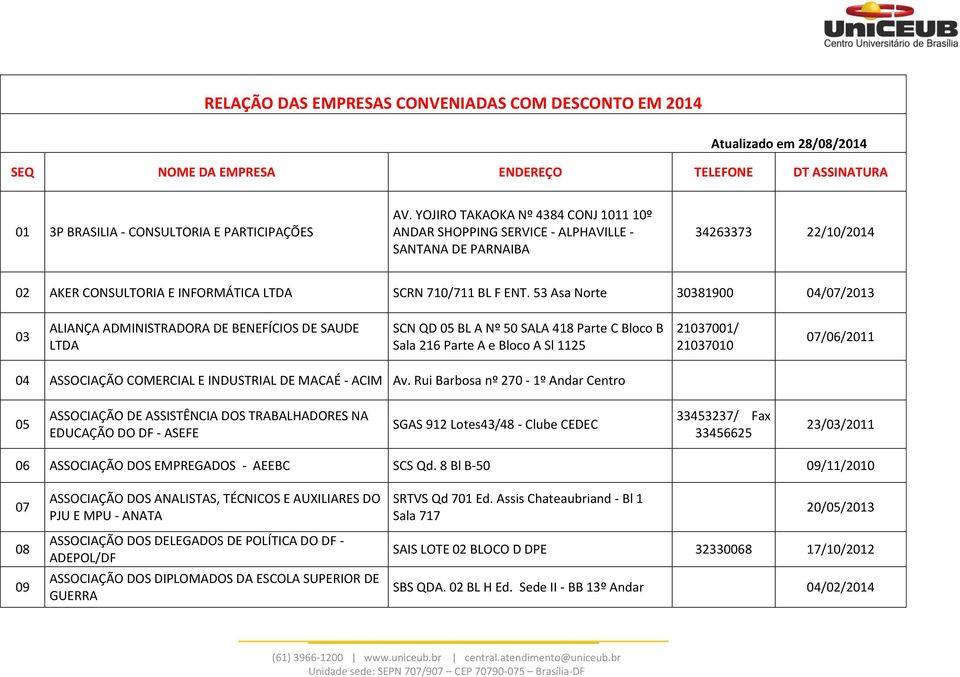 53 Asa Norte 30381900 04/07/2013 03 ALIANÇA ADMINISTRADORA DE BENEFÍCIOS DE SAUDE LTDA SCN QD 05 BL A Nº 50 SALA 418 Parte C Bloco B Sala 216 Parte A e Bloco A Sl 1125 21037001/ 21037010 07/06/2011