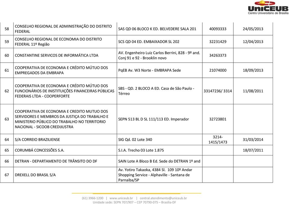 Conj 91 e 92 - Brooklin novo 34263373 61 COOPERATIVA DE ECONOMIA E CRÉDITO MÚTUO DOS EMPREGADOS DA EMBRAPA PqEB Av.