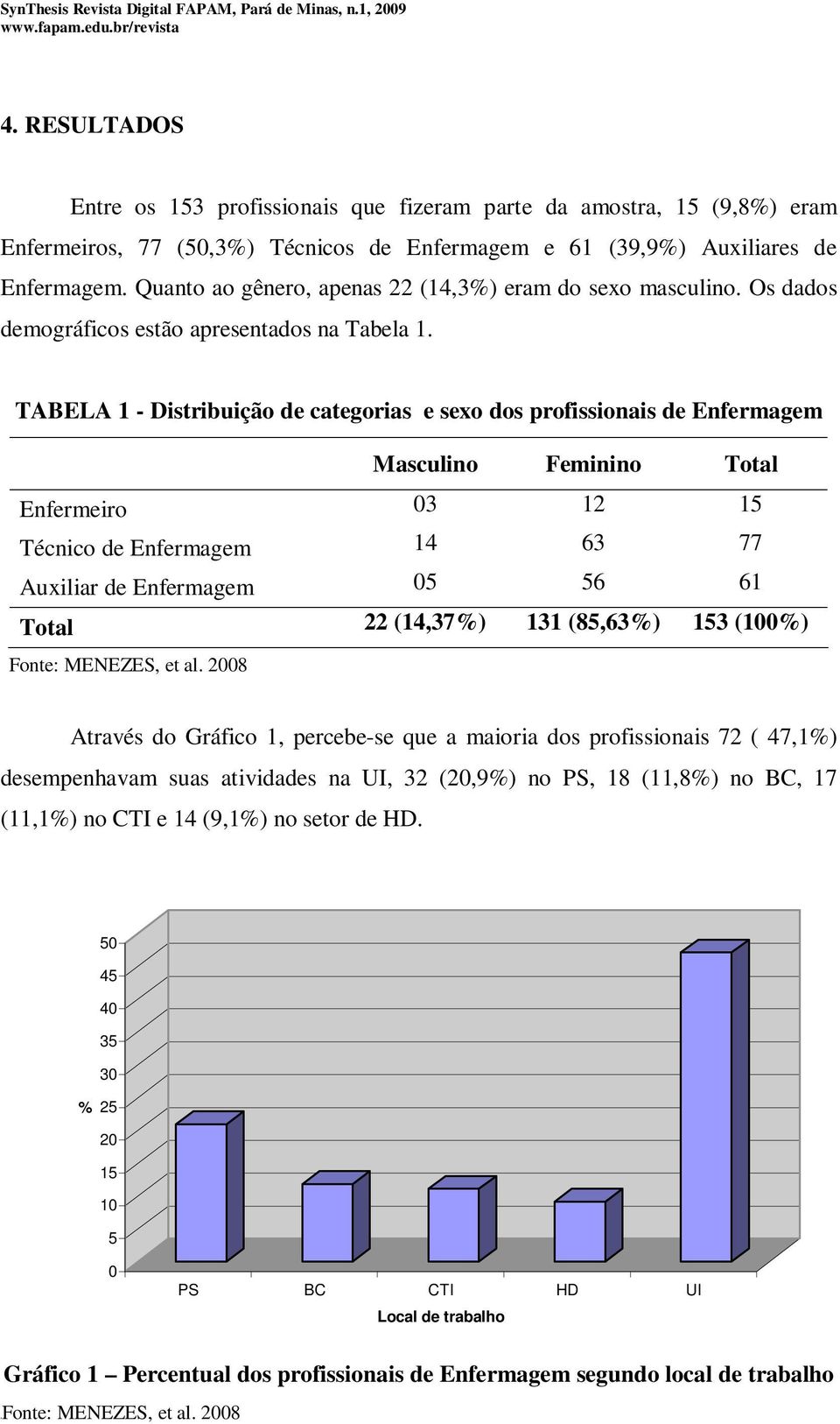 TABELA 1 - Distribuição de categorias e sexo dos profissionais de Masculino Feminino Total Enfermeiro 03 12 15 Técnico de 14 63 77 Auxiliar de 05 56 61 Total 22 (14,37%) 131 (85,63%) 153 (100%)