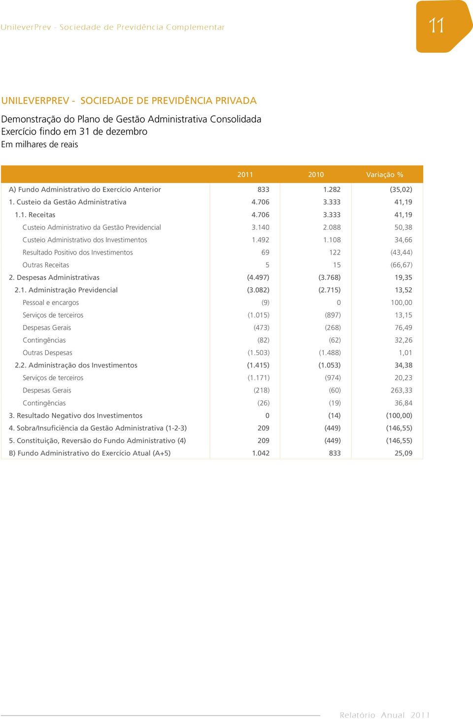 333 41,19 1.1. Receitas 4.706 3.333 41,19 Custeio Administrativo da Gestão Previdencial 3.140 2.088 50,38 Custeio Administrativo dos Investimentos 1.492 1.