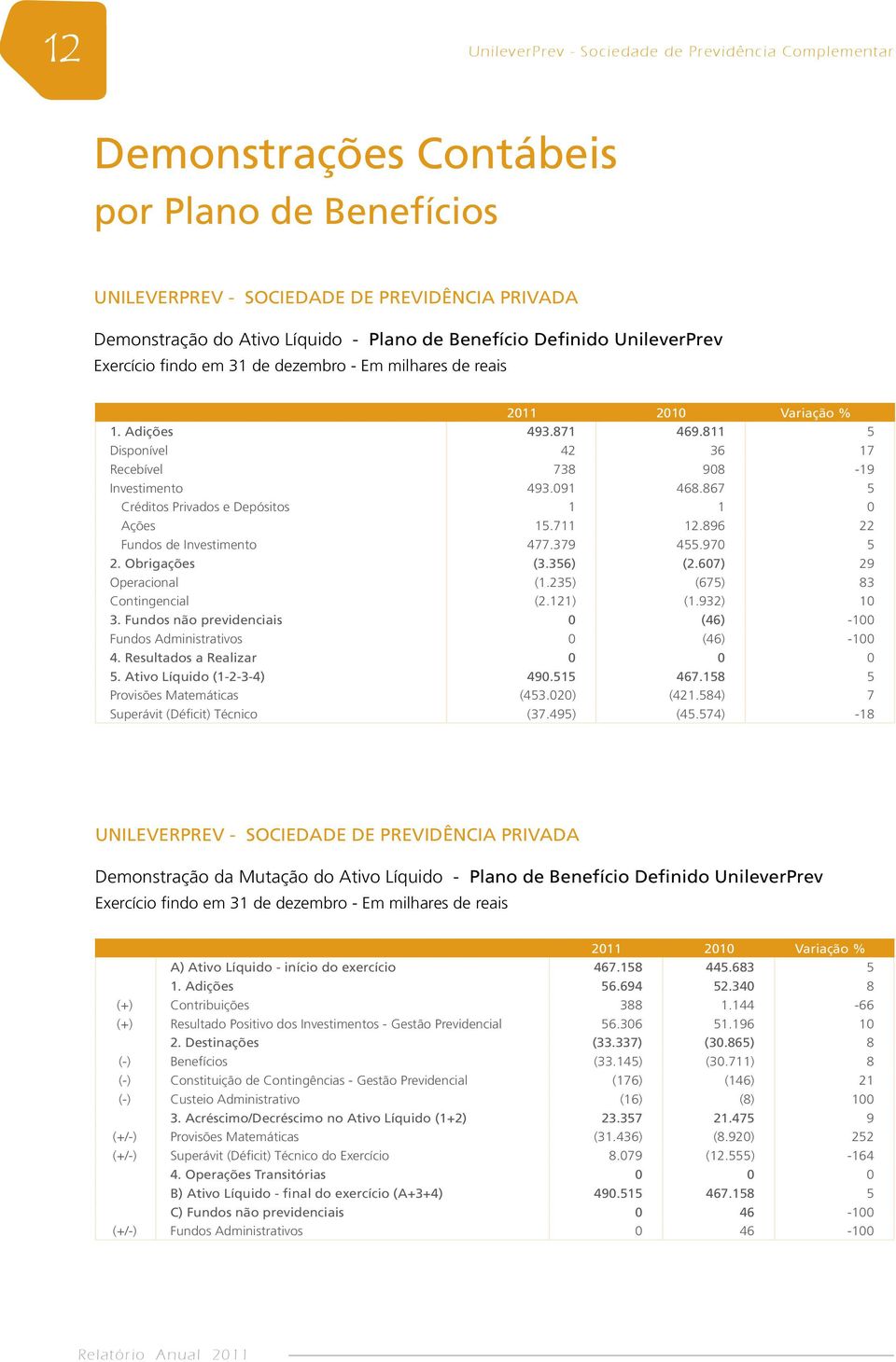 091 468.867 5 Créditos Privados e Depósitos 1 1 0 Ações 15.711 12.896 22 Fundos de Investimento 477.379 455.970 5 2. Obrigações (3.356) (2.607) 29 Operacional (1.235) (675) 83 Contingencial (2.