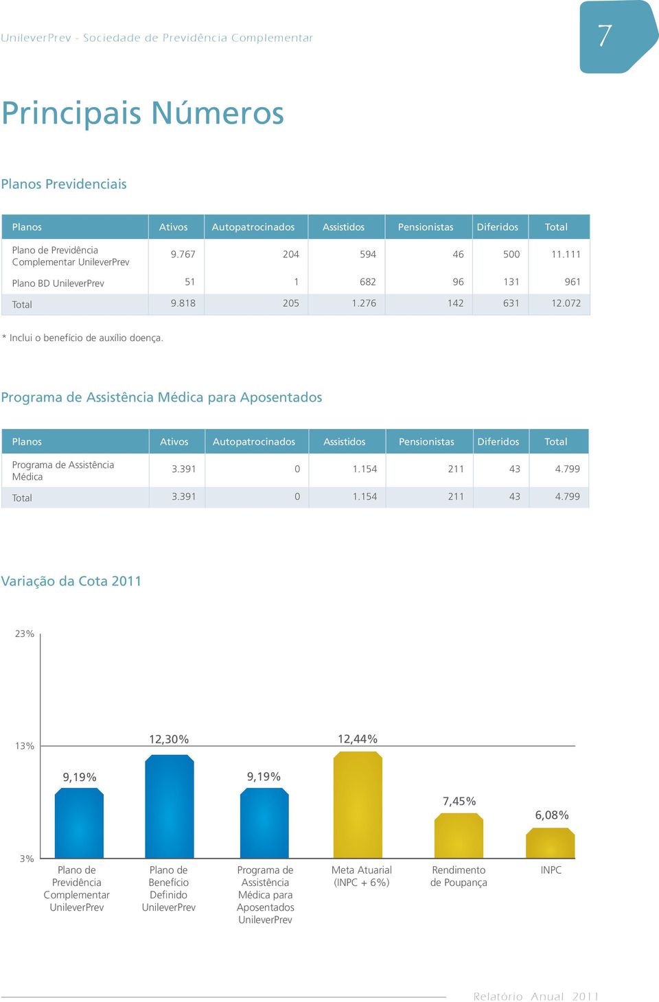 Programa de Assistência Médica para Aposentados Planos Ativos Autopatrocinados Assistidos Pensionistas Diferidos Total Programa de Assistência Médica 3.391 0 1.154 211 43 4.