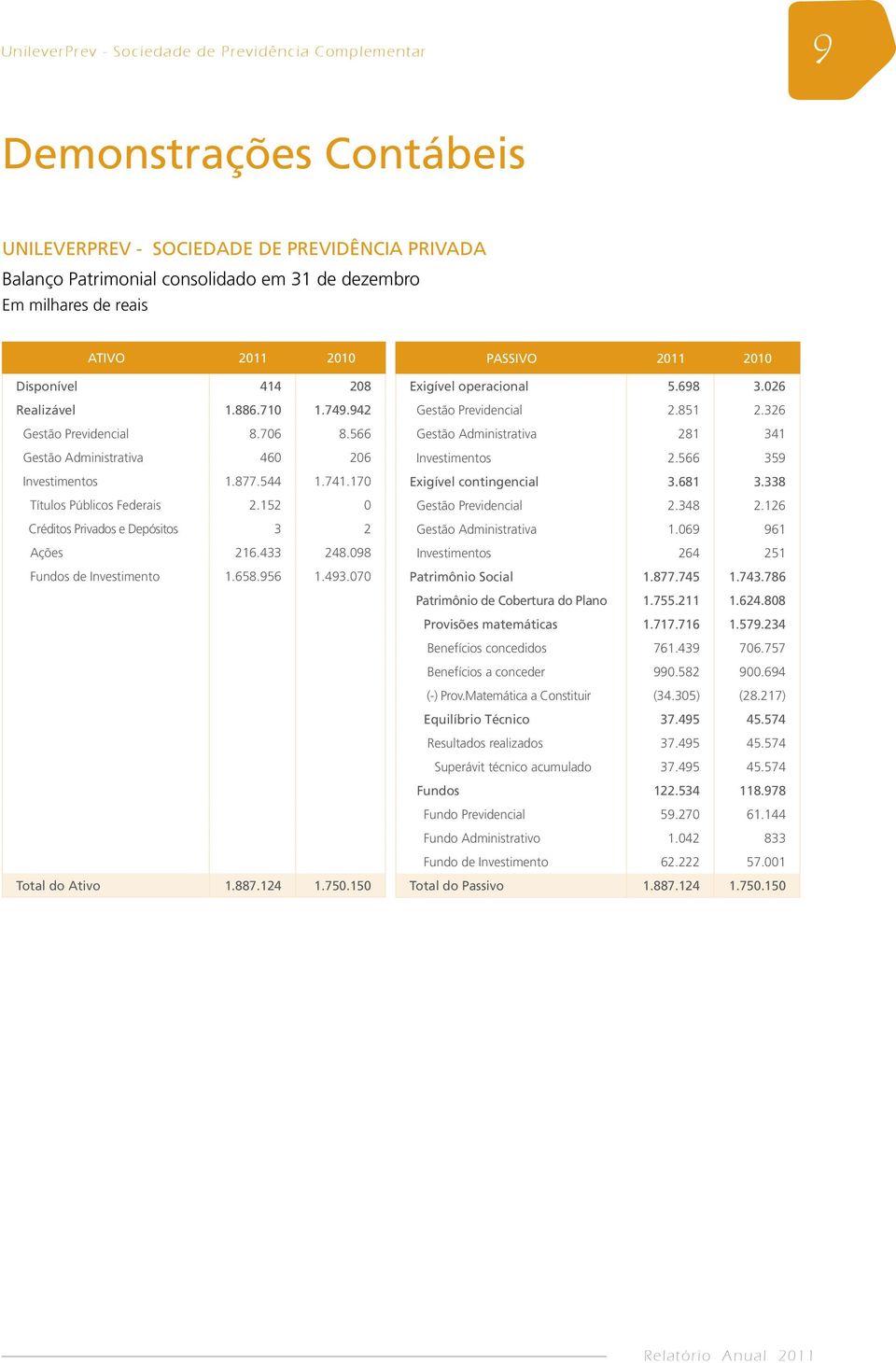 152 0 Créditos Privados e Depósitos 3 2 Ações 216.433 248.098 Fundos de Investimento 1.658.956 1.493.070 Total do Ativo 1.887.124 1.750.150 Passivo 2011 2010 Exigível operacional 5.698 3.