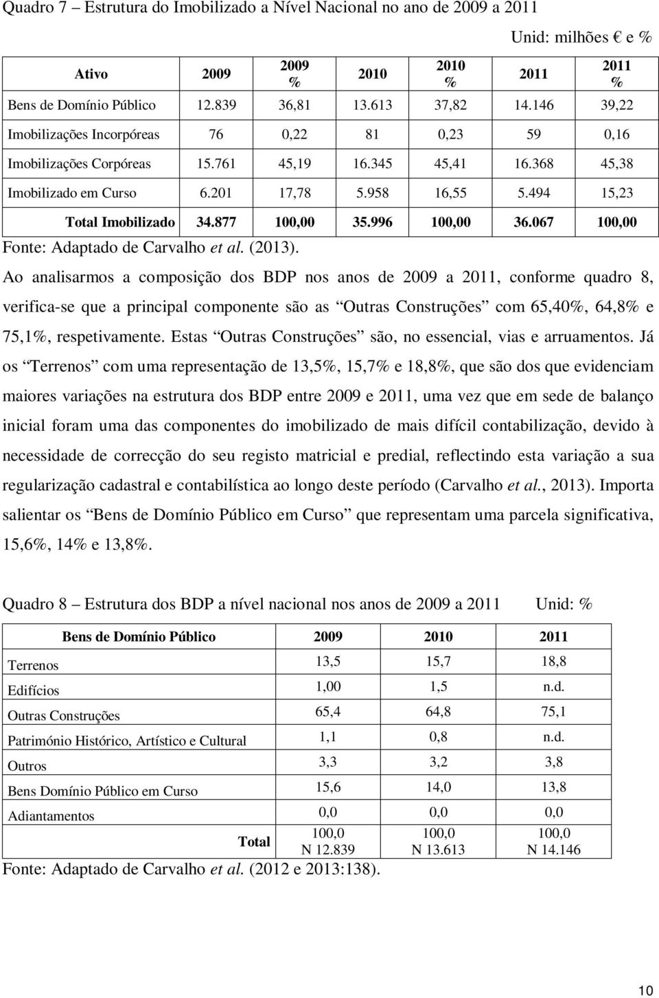 494 15,23 2011 2011 % Total Imobilizado 34.877 100,00 35.996 100,00 36.067 100,00 Fonte: Adaptado de Carvalho et al. (2013).