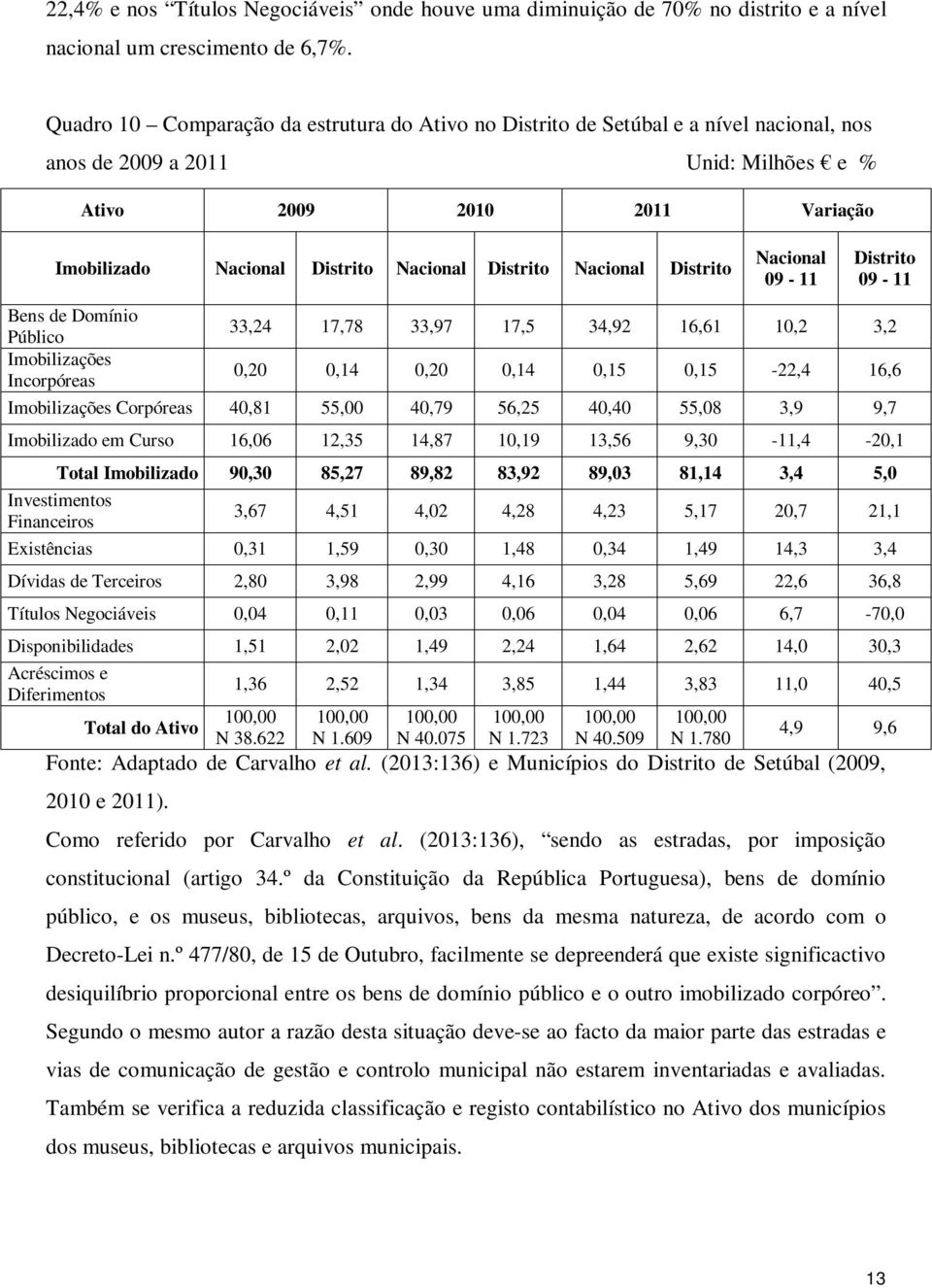 Distrito Nacional Distrito Nacional 09-11 Distrito 09-11 Bens de Domínio Público Imobilizações Incorpóreas 33,24 17,78 33,97 17,5 34,92 16,61 10,2 3,2 0,20 0,14 0,20 0,14 0,15 0,15-22,4 16,6