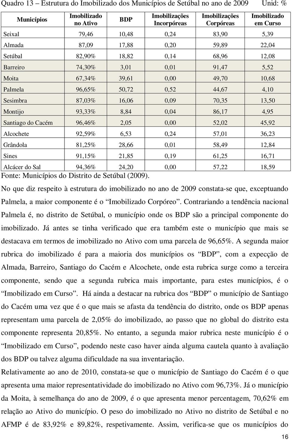 0,52 44,67 4,10 Sesimbra 87,03% 16,06 0,09 70,35 13,50 Montijo 93,33% 8,84 0,04 86,17 4,95 Santiago do Cacém 96,46% 2,05 0,00 52,02 45,92 Alcochete 92,59% 6,53 0,24 57,01 36,23 Grândola 81,25% 28,66