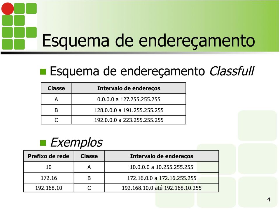 255.255.255 Exemplos Prefixo de rede Classe Intervalo de endereços 10 172.16 192.168.