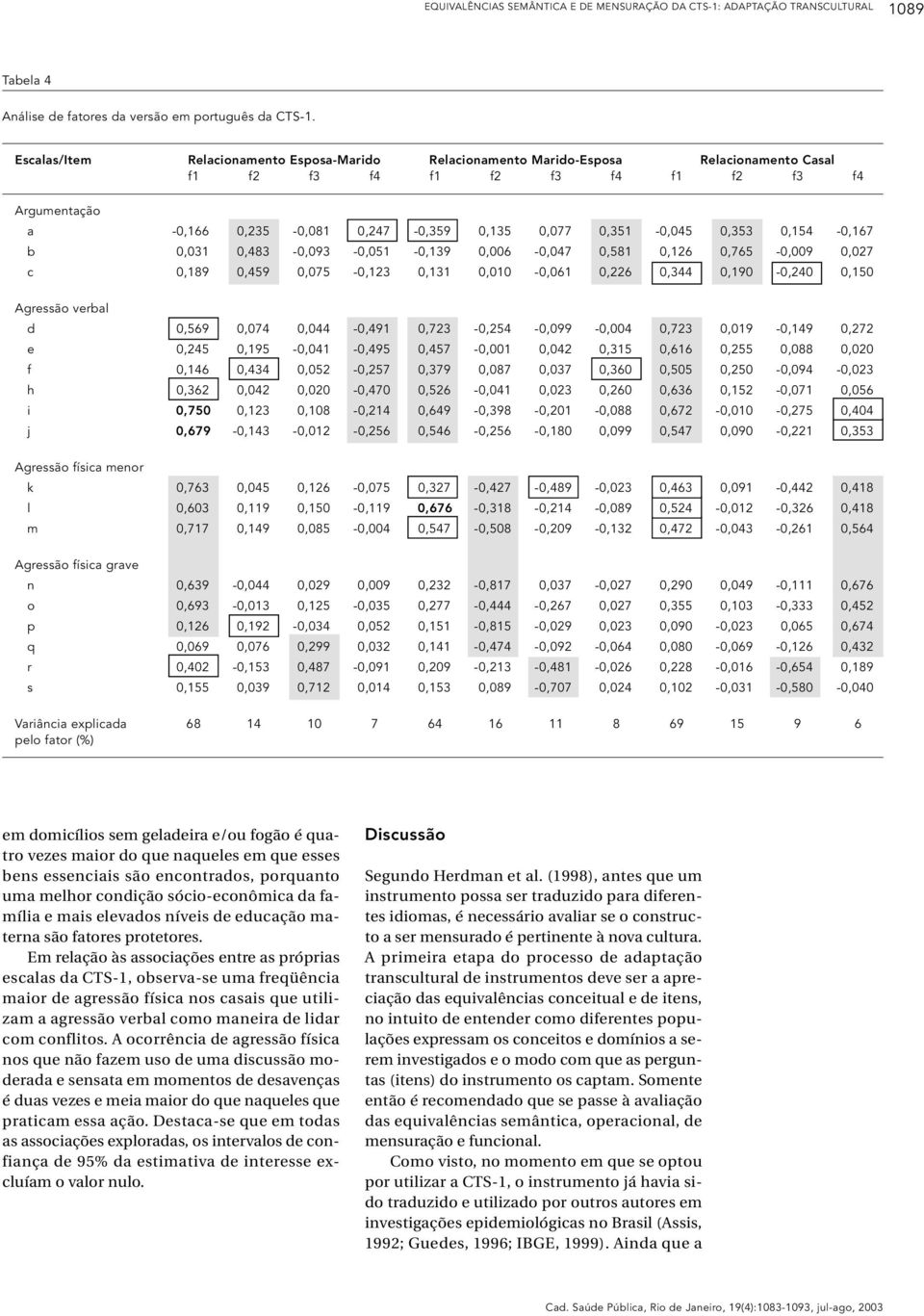 0,353 0,154-0,167 b 0,031 0,483-0,093-0,051-0,139 0,006-0,047 0,581 0,126 0,765-0,009 0,027 c 0,189 0,459 0,075-0,123 0,131 0,010-0,061 0,226 0,344 0,190-0,240 0,150 Agressão verbal d 0,569 0,074