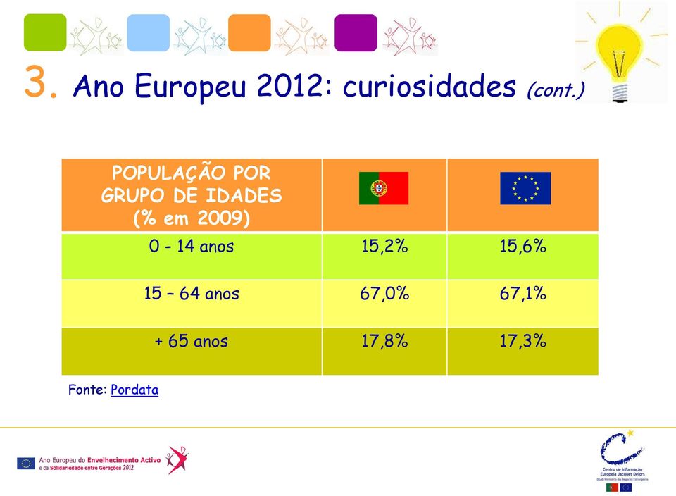 2009) 0-14 anos 15,2% 15,6% 15 64 anos