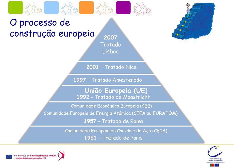 Económica Europeia (CEE) Comunidade Europeia de Energia Atómica (CEEA ou EURATOM)