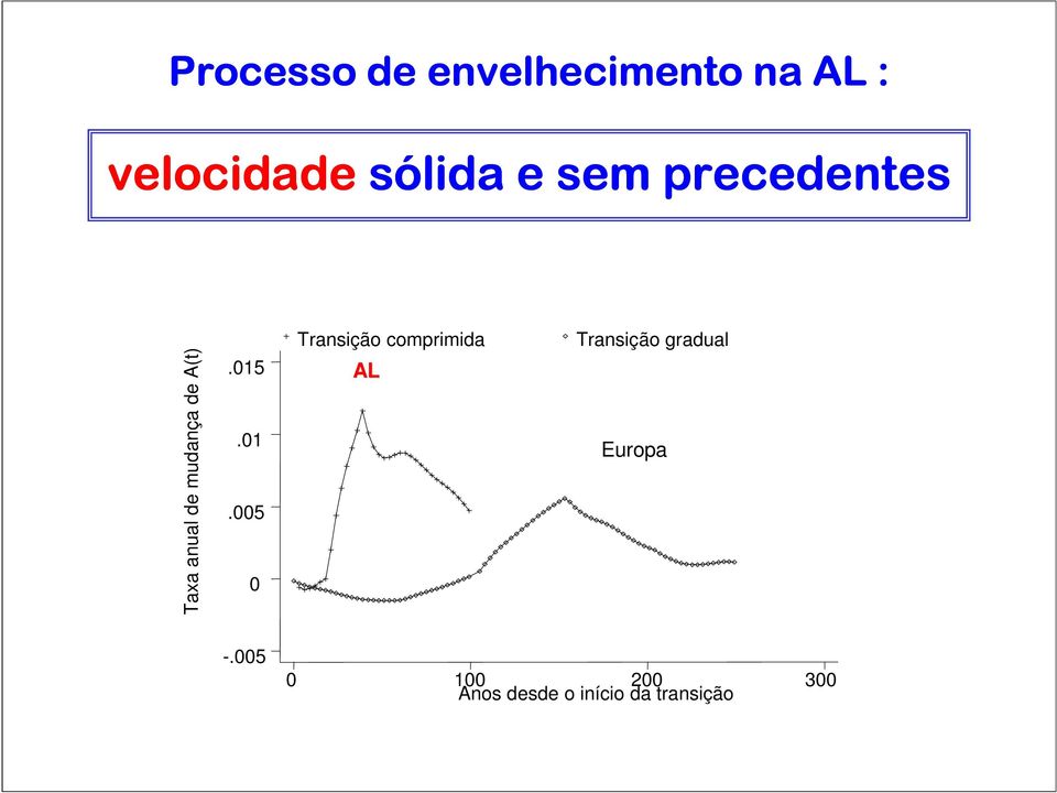 01.005 0 Transição comprimida AL Transição gradual