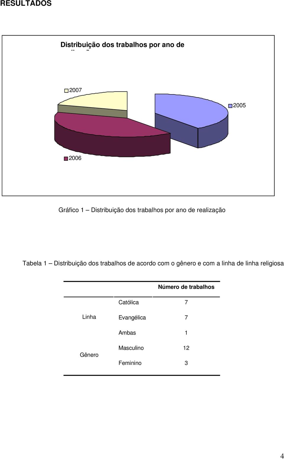 trabalhos de acordo com o gênero e com a linha de linha religiosa Número de