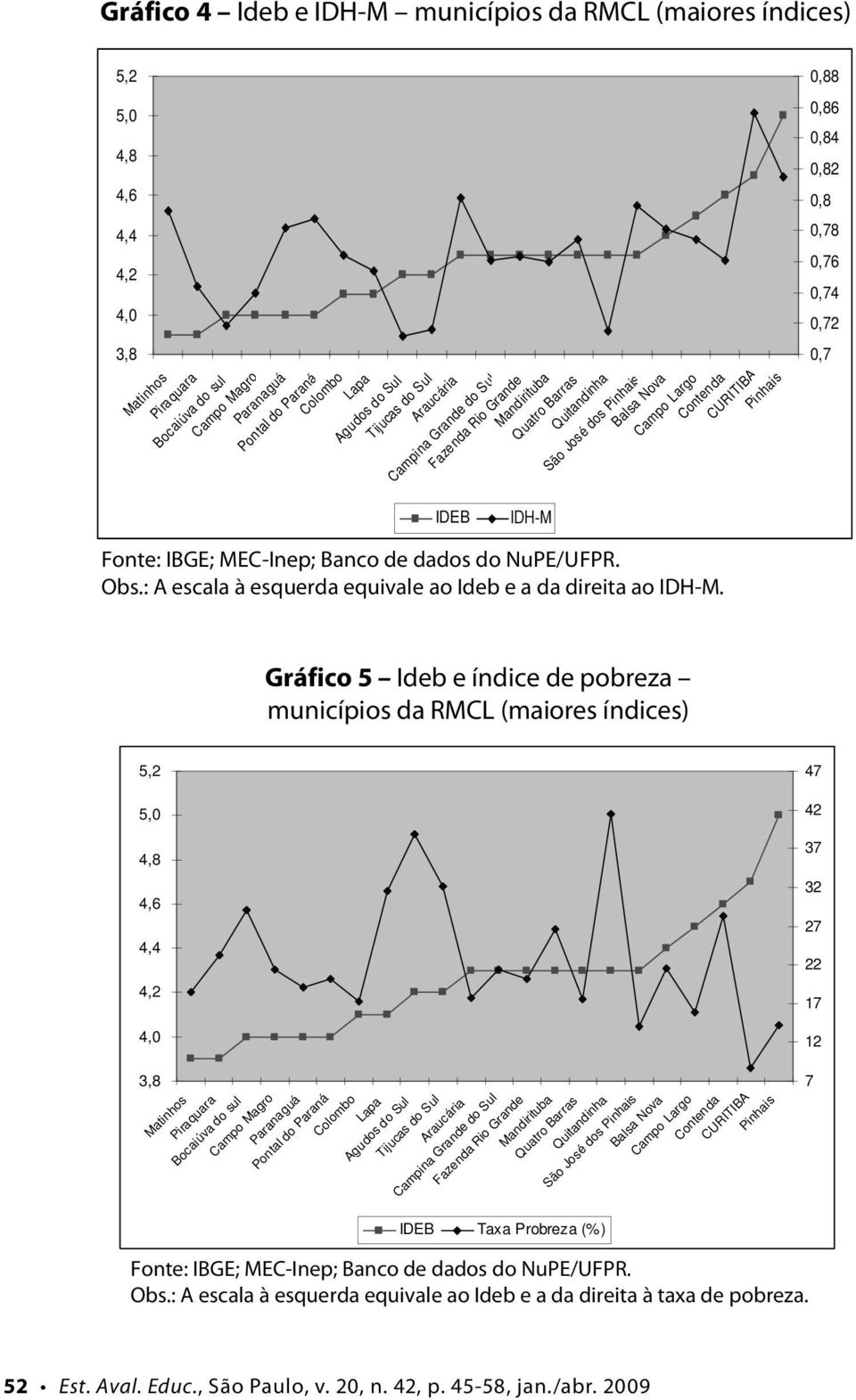 : A escala à esquerda equivale ao Ideb e a da direita ao IDH-M.