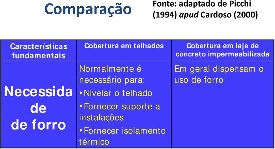 para: Nivelar o telhado Fornecer suporte a instalações Fornecer isolamento