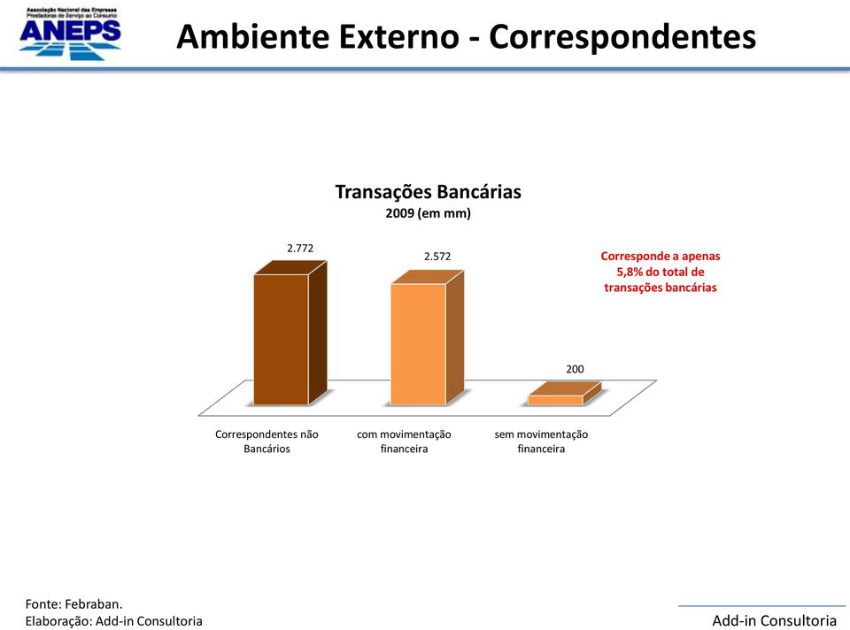 572 Corresponde a apenas 5,8% do total de transações bancárias